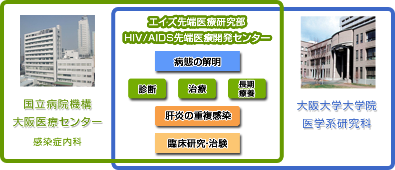 エイズ先端医療研究部HIV/AIDS先端医療開発センター